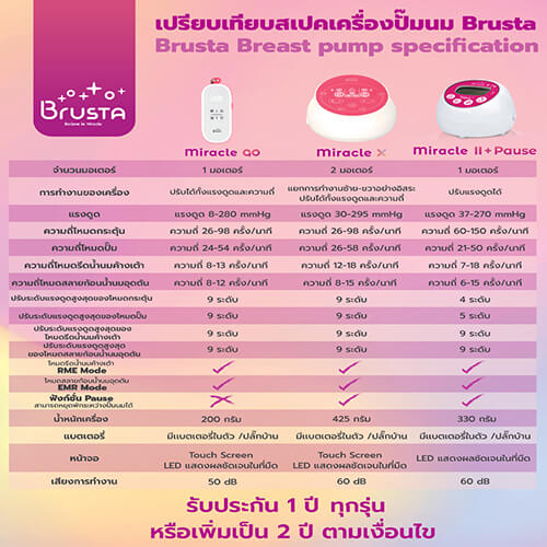 Brusta Set1 Miracle Two Plus Pause เครื่องปั๊มนมไฟฟ้า